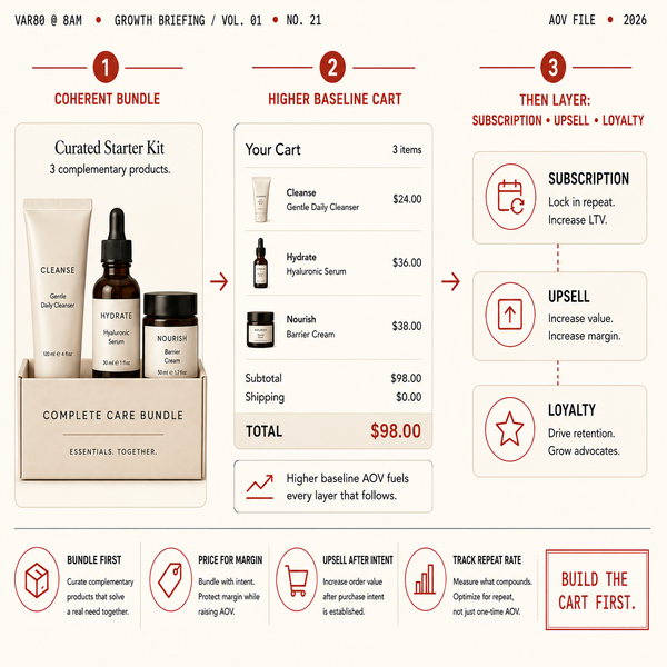 Start With Bundles: The Fastest, Highest-Leverage AOV Move Most Ecommerce Teams Miss