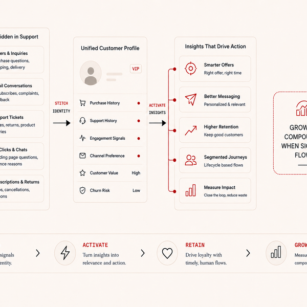 Your Most Valuable Customer Signals Die in Support, and Marketing Keeps Spending as If They Didn't