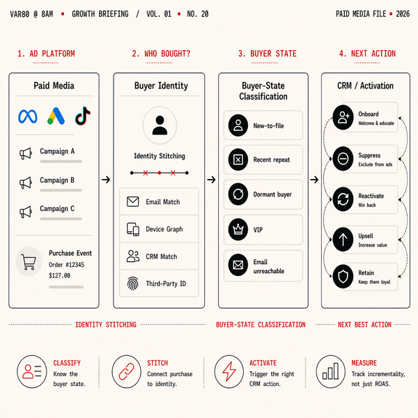 Your ad account is hiding the most important question: Who actually bought?