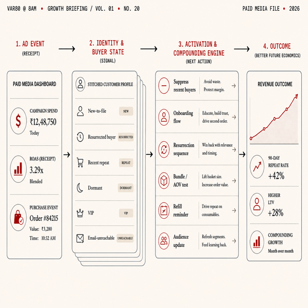 Ads Should Not End at Purchase: How Paid Media Becomes a Compounding Growth Machine