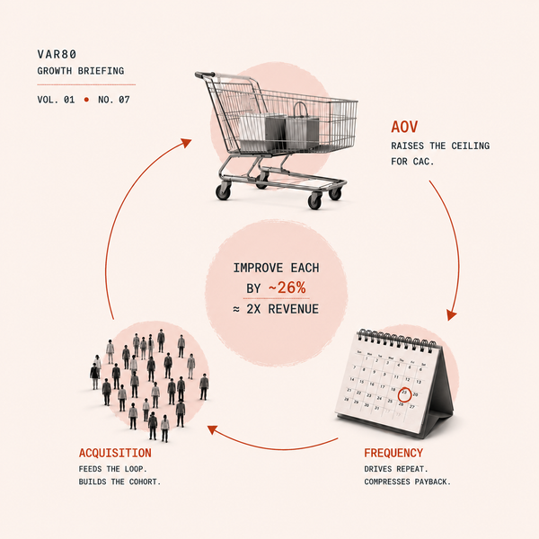 Beyond Ads and persuasion, master “The Growth Triad” for sustainable growth