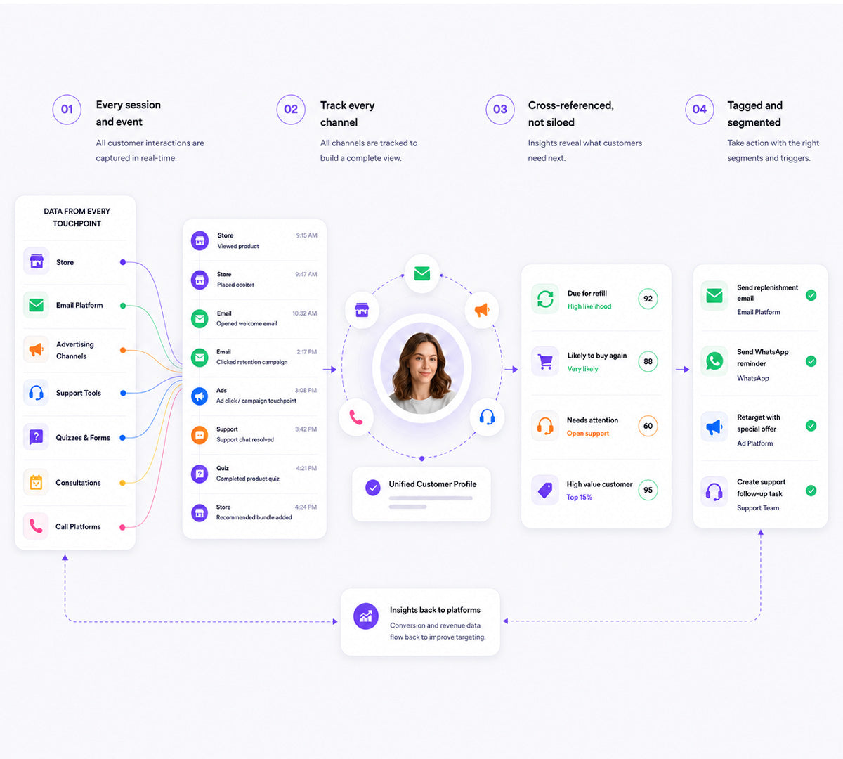 One profile. Every touchpoint.