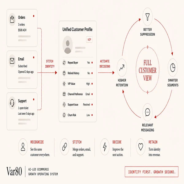 When Your CRM Sees Half the Customer: Why Partial Profiles Cost You Growth