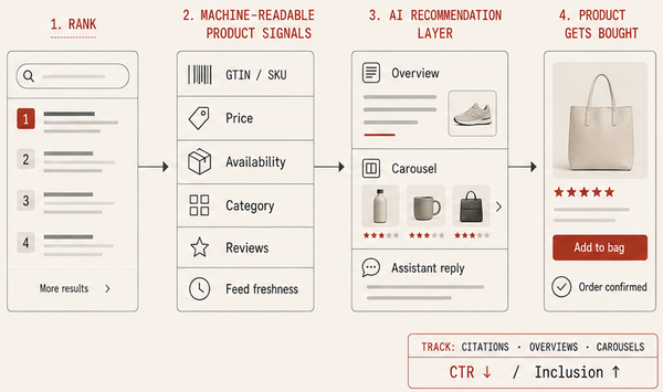 When Rankings Stop Selling: How AI Recommendation Layers Decide Which Products Get Bought