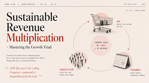 Beyond Ads and persuasion, master “The Growth Triad” for sustainable growth