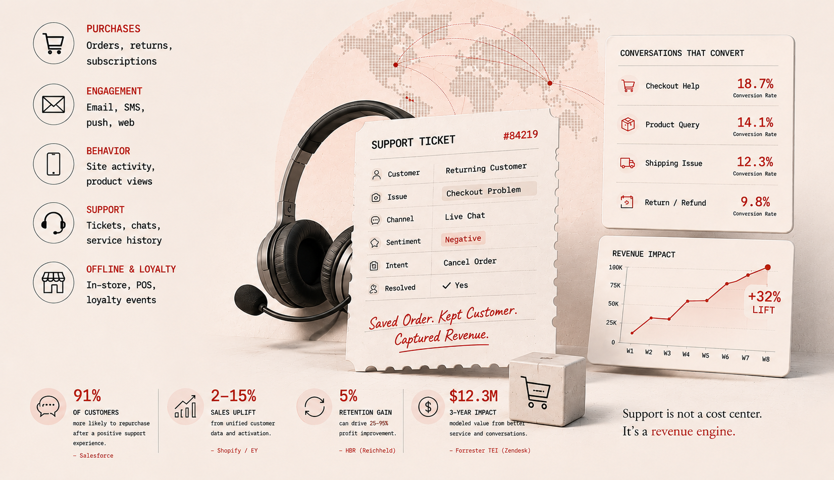 Your Customer Support Team Is Sitting on Revenue You’re Not Measuring