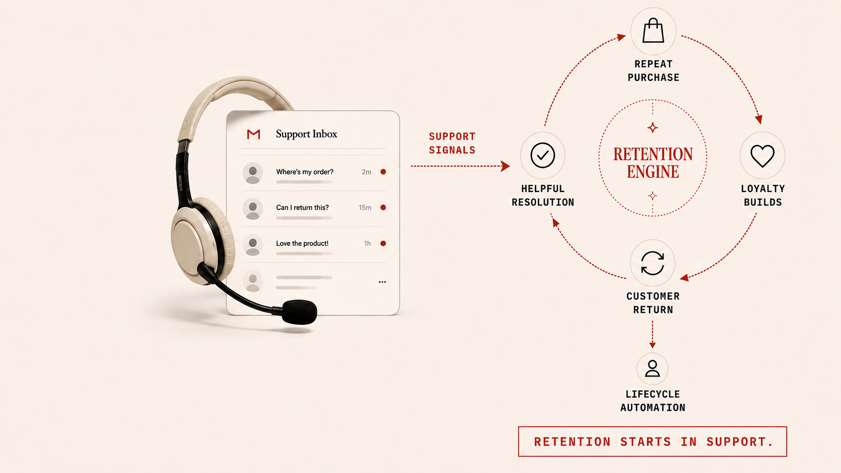 Your support team already knows why customers come back—treat their signals as the retention engine