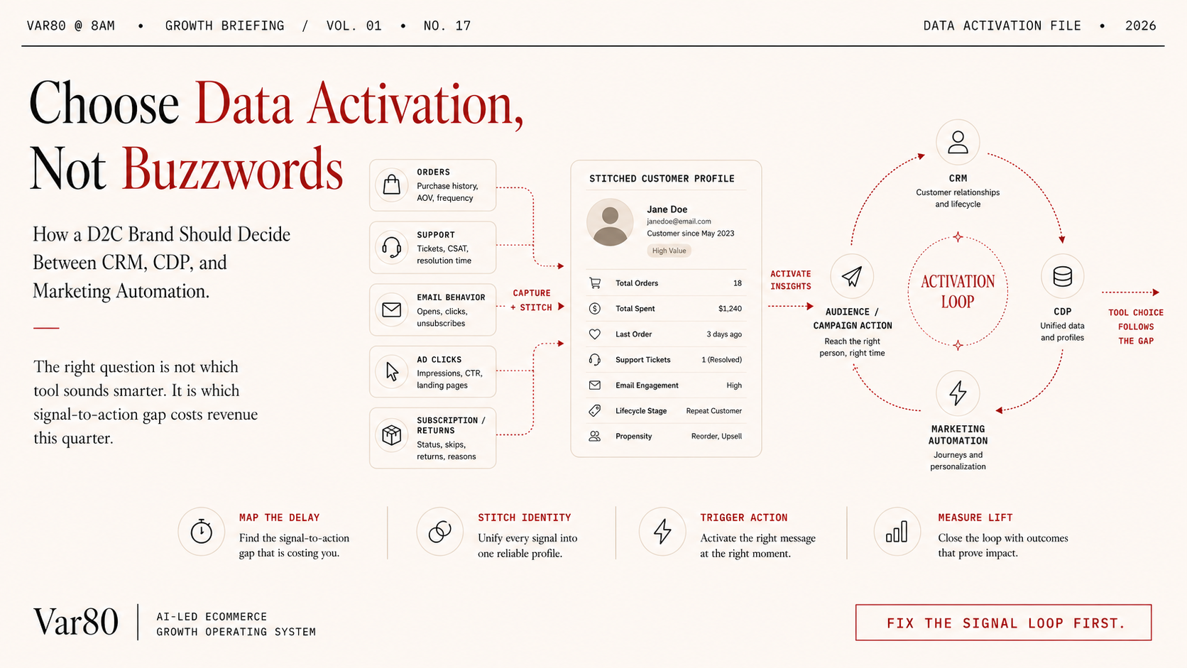 How a D2C Brand Should Decide Between CRM, CDP, and Marketing Automation