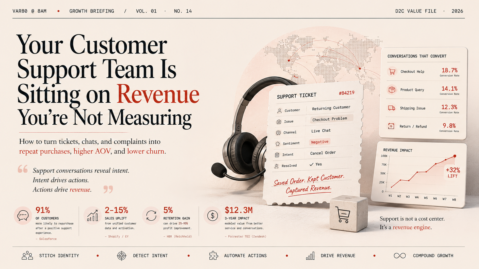 Support-driven growth and revenue impact